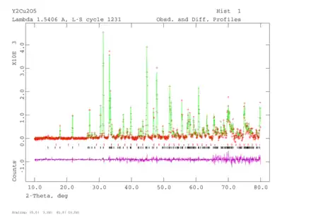 X-ray powder diffraction of Y2Cu2O5 and Rietveld refinement with two phases, showing 1% of yttrium oxide impurity (red tickers).