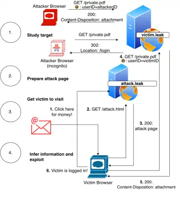 A diagram demonstrating the four steps in a cross-site leak attack, namely finding a state-dependent URL using a study target, preparing an attack target, getting the user to visit the attack URL and finally the inference of information