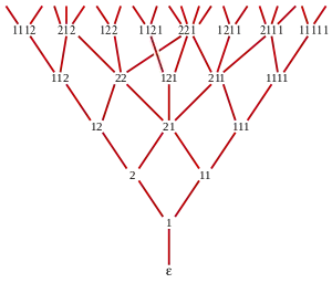 Young–Fibonacci graph