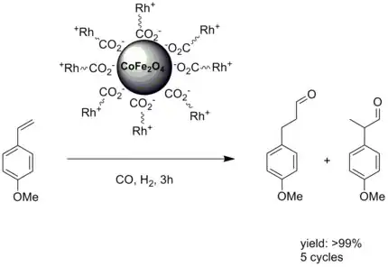 Rhodium catalysis attached to magnetic nanoparticles