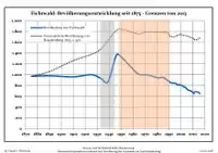 Development of population since 1875 within the current boundaries (Blue line: population; dotted line: Comparison to population development of Brandenburg state; grey background: Time of Nazi rule; red background: Time of communist rule)