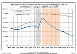 Development of population since 1875 within the current Boundaries (Blue Line: Population; Dotted Line: Comparison to Population development in Brandenburg state; Grey Background: Time of Nazi Germany; Red Background: Time of communist East Germany)