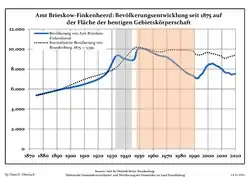 Development of Population since 1875 within the Current Boundaries (Blue Line: Population; Dotted Line: Comparison to Population Development of Brandenburg state; Grey Background: Time of Nazi rule; Red Background: Time of Communist rule)