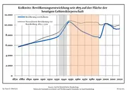 Development of population since 1875 within the current Boundaries (Blue Line: Population; Dotted Line: Comparison to Population development in Brandenburg state; Grey Background: Time of Nazi Germany; Red Background: Time of communist East Germany)