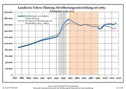 Development of Population since 1875 within the Current Boundaries (Blue Line: Population; Dotted Line: Comparison to Population Development of Brandenburg state. Grey Background: Time of Nazi rule; Red Background: Time of Communist rule.)