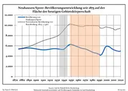 Development of population since 1875 within the current Boundaries (Blue Line: Population; Dotted Line: Comparison to Population development in Brandenburg state; Grey Background: Time of Nazi Germany; Red Background: Time of communist East Germany)