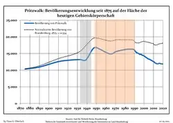 Development of population since 1875 within the current Boundaries (Blue Line: Population; Dotted Line: Comparison to Population development in Brandenburg state; Grey Background: Time of Nazi Germany; Red Background: Time of communist East Germany)