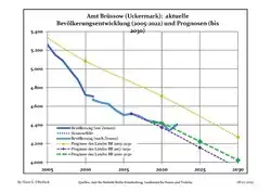 Recent Population Development and Projections (Population Development before Census 2011 (blue line); Recent Population Development according to the Census in Germany in 2011 (blue bordered line); Official projections for 2005-2030 (yellow line); for 2017-2030 (scarlet line); for 2020-2030 (green line)