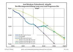 Recent Population Development and Projections (Population Development before Census 2011 (blue line); Recent Population Development according to the Census in Germany in 2011 (blue bordered line); Official projections for 2005-2030 (yellow line); for 2017-2030 (scarlet line); for 2020-2030 (green line)