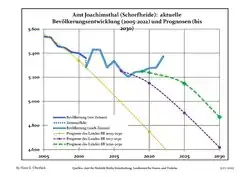 Recent Population Development and Projections (Population Development before Census 2011 (blue line); Recent Population Development according to the Census in Germany in 2011 (blue bordered line); Official projections for 2005-2030 (yellow line); for 2014-2030 (red line); for 2017-2030 (scarlet line)