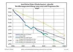 Recent Population Development and Projections (Population Development before Census 2011 (blue line); Recent Population Development according to the Census in Germany in 2011 (blue bordered line); Official projections for 2005-2030 (yellow line); for 2017-2030 (scarlet line); for 2020-2030 (green line)