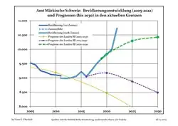 Recent Population Development and Projections (Population Development before Census 2011 (blue line); Recent Population Development according to the Census in Germany in 2011 (blue bordered line); Official projections for 2005-2030 (yellow line); for 2017-2030 (scarlet line); for 2020-2030 (green line)