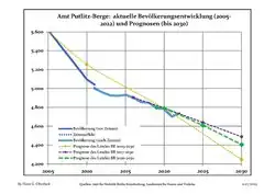 Recent Population Development and Projections (Population Development before Census 2011 (blue line); Recent Population Development according to the Census in Germany in 2011 (blue bordered line); Official projections for 2005-2030 (yellow line); for 2017-2030 (scarlet line); for 2020-2030 (green line)