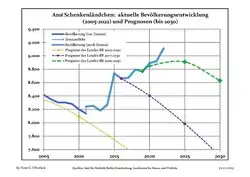 Recent Population Development and Projections (Population Development before Census 2011 (blue line); Recent Population Development according to the Census in Germany in 2011 (blue bordered line); Official projections for 2005-2030 (yellow line); for 2017-2030 (scarlet line); for 2020-2030 (green line) )