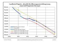 Recent Population Development and Projections (Population Development before Census 2011 (blue line); Recent Population Development according to the Census in Germany in 2011 (blue bordered line); Official projections for 2005-2030 (yellow line); for 2014-2030 (red line); for 2017-2030 (scarlet line)