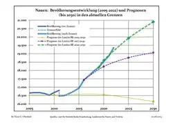 Recent Population Development and Projections (Population Development before Census 2011 (blue line); Recent Population Development according to the Census in Germany in 2011 (blue bordered line); Official projections for 2005-2030 (yellow line); for 2017-2030 (scarlet line); for 2020-2030 (green line)