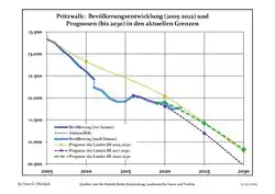 Recent Population Development and Projections (Population Development before Census 2011 (blue line); Recent Population Development according to the Census in Germany in 2011 (blue bordered line); Official projections for 2005-2030 (yellow line); for 2017-2030 (scarlet line); for 2020-2030 (green line)