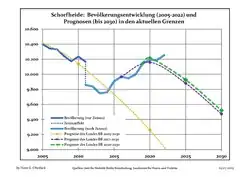 Recent Population Development and Projections (Population Development before Census 2011 (blue line); Recent Population Development according to the Census in Germany in 2011 (blue bordered line); Official projections for 2005-2030 (yellow line); for 2014-2030 (red line); for 2017-2030 (scarlet line)