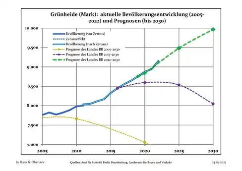 Recent Population Development and Projections (Population Development before Census 2011 (blue line); Recent Population Development according to the Census in Germany in 2011 (blue bordered line); Official projections for 2005-2030 (yellow line); for 2017-2030 (scarlet line); for 2020-2030 (green line)