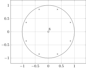 Bieguny i zera transmitancji filtra grzebieniowego ze sprzężeniem zwrotnym, dla 
  
    
      
        k
        =
        8
      
    
    {\displaystyle k=8}
  
 i 
  
    
      
        α
        =
        −
        0.5
      
    
    {\displaystyle \alpha =-0.5}