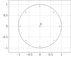 Bieguny i zera transmitancji filtra grzebieniowego ze sprzężeniem zwrotnym, dla 
  
    
      
        k
        =
        8
      
    
    {\displaystyle k=8}
  
 i 
  
    
      
        α
        =
        0.5
      
    
    {\displaystyle \alpha =0.5}