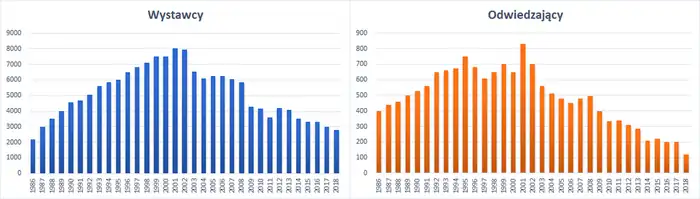 Ikonografika: Liczba wystawców i odwiedzających Targi CeBIT w latach 1986–2018