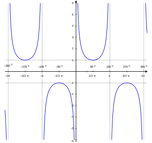 Wykres funkcji cosecans 
  
    
      
        y
        =
        cosec
        ⁡
        x
        =
        
          
            1
            
              sin
              ⁡
              x
            
          
        
      
    
    {\displaystyle y=\operatorname {cosec} x={\frac {1}{\sin x}}}