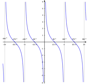 Cotangensoida: wykres funkcji 
  
    
      
        y
        =
        ctg
        ⁡
        x
      
    
    {\displaystyle y=\operatorname {ctg} x}