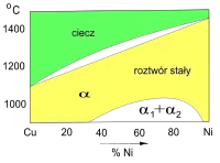 Wykres fazowy Cu–Ni (fragment)Roztwór stały ciągły (faza α)