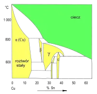 Wykres fazowy Cu–Sn (fragment)Roztwory stałe w sieci Cu (faza α) i fazach międzymetalicznych (β, γ, δ...)