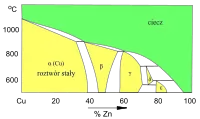 Wykres fazowy Cu–Zn (fragment)Roztwory stałe w sieci Cu (faza α) i fazach międzymetalicznych (β, γ, δ...)