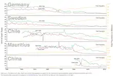 Przebieg przejścia demograficznego w Niemczech, Szwecji, Chile, na Mauritiusie i w Chinach, w okresie 1820–2010. Kraje rozwinięte odnotowały przejście szybciej, kraje rozwijające się podążają podobnym trendem z niewielkim opóźnieniem.