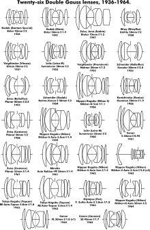 Konstrukcje obiektywów Gaussa z lat 1936-1964