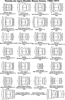 Konstrukcje obiektywów Gaussa z lat 1964-1977