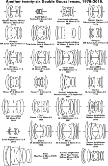 Konstrukcje obiektywów Gaussa z lat 1978-2010
