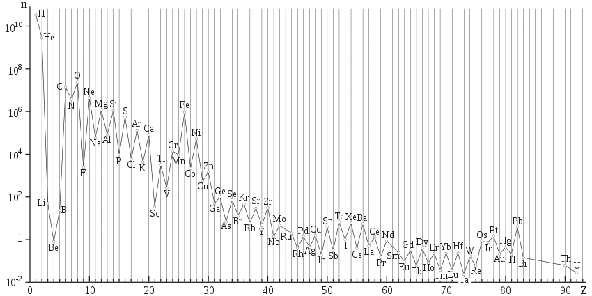 Częstość występowania pierwiastków we Wszechświecie jest bardzo zróżnicowana. Pierwiastkiem dominującym jest wodór, a ilość głównych pierwiastków Ziemi – tlenu i krzemu – jest tysiące razy mniejsza.