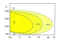 Wykres fazowy Fe–Cr–Ni (fragment)