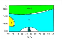 Wykres fazowy Fe–Cr
