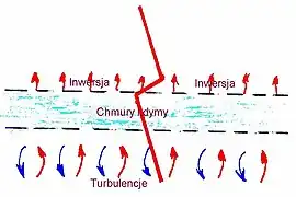 Inwersja turbulencyjna.