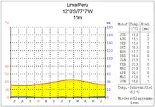 Lima (Peru) – roczna suma opadów zaledwie 9 mm