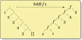 diagram operacji foldr