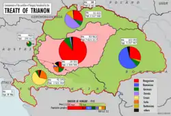 Procentowy skład etniczny w poszczególnych częściach Węgier oddanych krajom ościennym