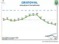 Populacja Cristoval na przestrzeni lat