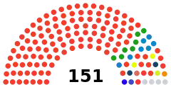 Struktura Zgromadzenie Narodowe Republiki Konga