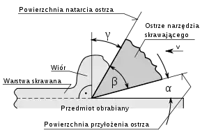 Schemat obróbki wiórowej