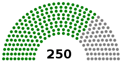 Struktura Zgromadzenie Ludowe