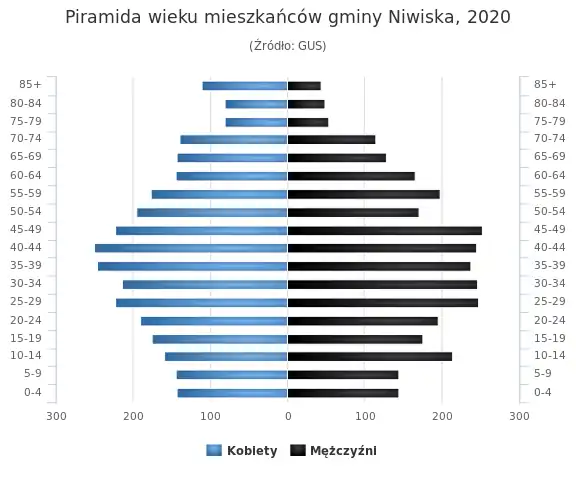 Piramida wieku mieszkańców gminy Niwiska (2020)