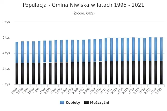 Populacja gminy Niwiska w latach 1996–2021