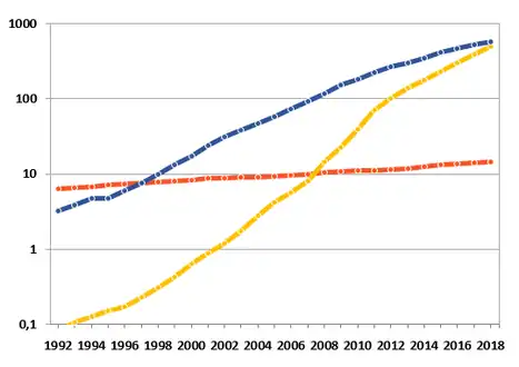 Moc (w GW) elektrowni wiatrowych (niebieski), słonecznych (żółty) i geotermalnych (czerwony) na świecie w latach 1992–2018. Skala logarytmiczna