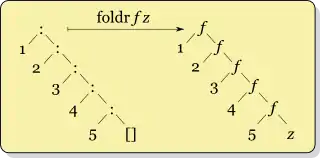 diagram operacji foldr